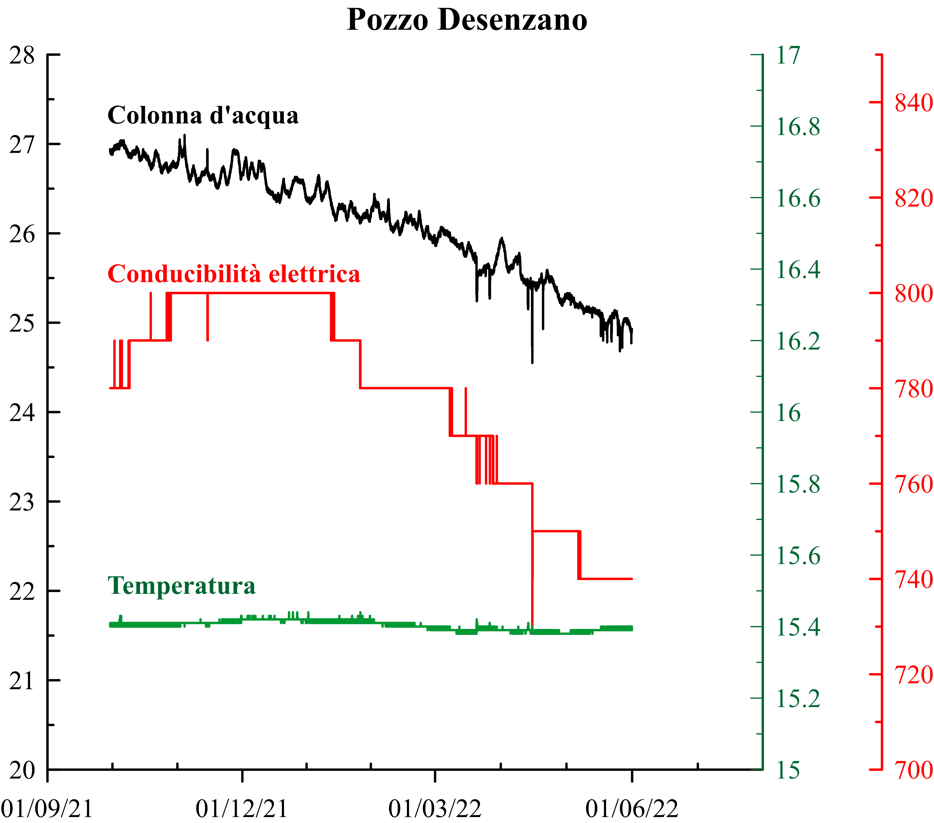 Meteo